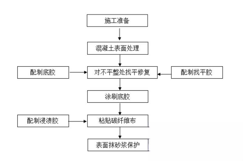 庐山碳纤维加固的优势以及使用方法